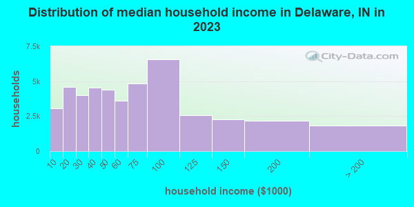 Distribution of median household income in Delaware, IN in 2022