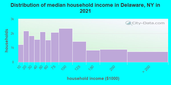 Distribution of median household income in Delaware, NY in 2021