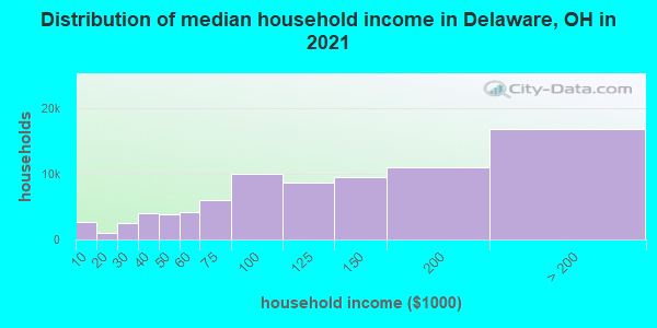 Distribution of median household income in Delaware, OH in 2021