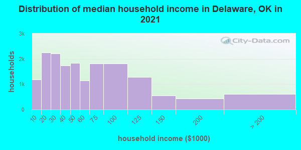 Distribution of median household income in Delaware, OK in 2021