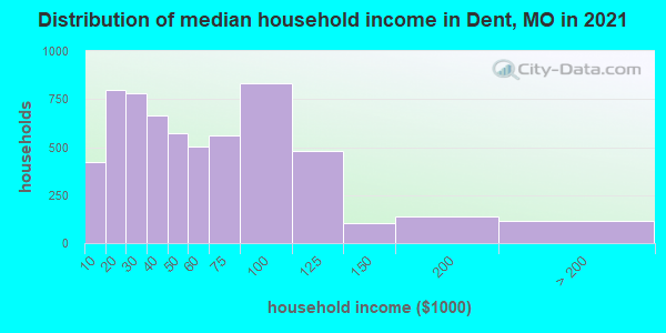 Distribution of median household income in Dent, MO in 2019