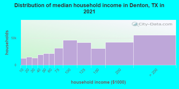 Distribution of median household income in Denton, TX in 2019