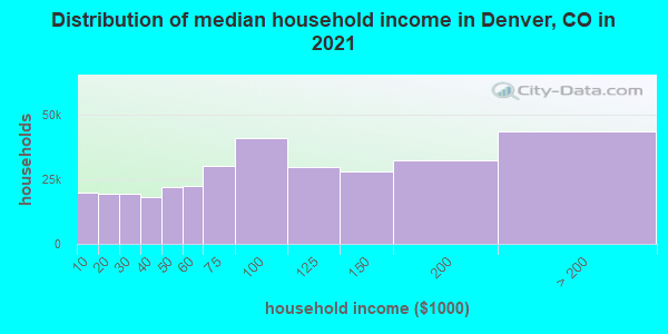 Distribution of median household income in Denver, CO in 2019