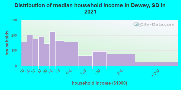 Distribution of median household income in Dewey, SD in 2022