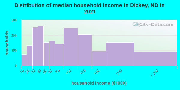 Distribution of median household income in Dickey, ND in 2021