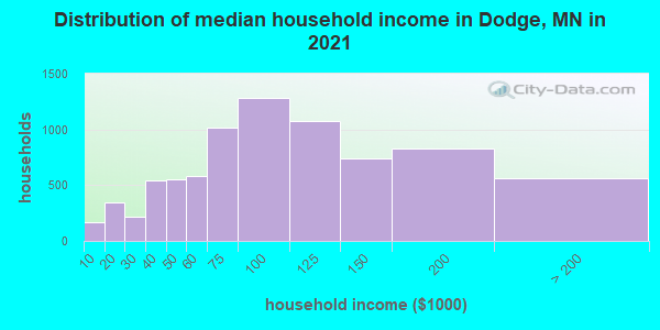 Distribution of median household income in Dodge, MN in 2022