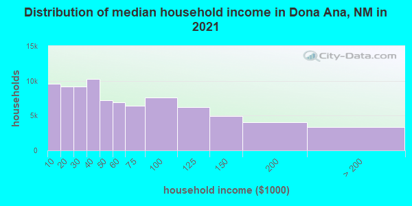 Distribution of median household income in Dona Ana, NM in 2021