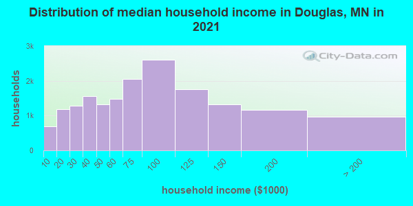 Distribution of median household income in Douglas, MN in 2019