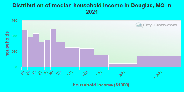 Distribution of median household income in Douglas, MO in 2022