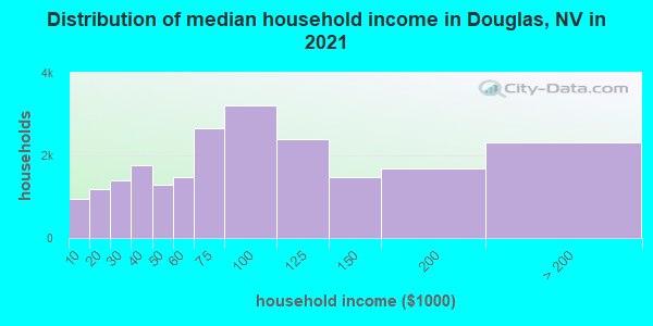 Distribution of median household income in Douglas, NV in 2019