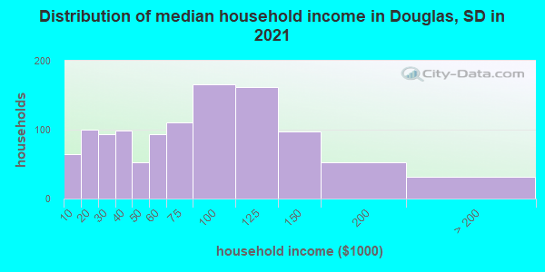 Distribution of median household income in Douglas, SD in 2022