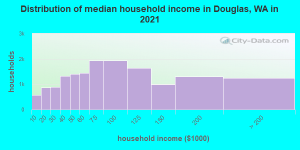 Distribution of median household income in Douglas, WA in 2022