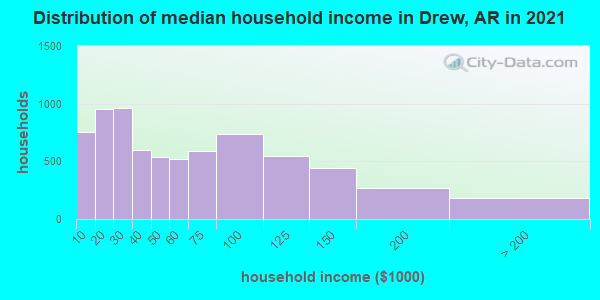 Distribution of median household income in Drew, AR in 2022
