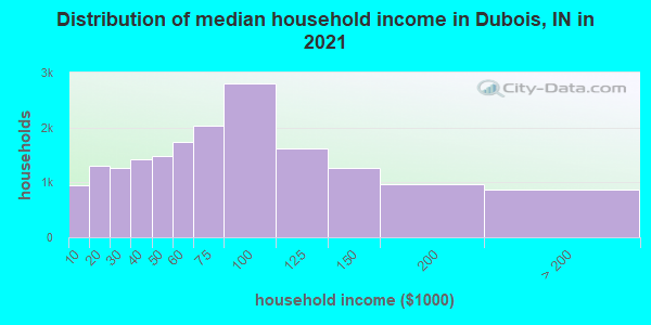 Distribution of median household income in Dubois, IN in 2022