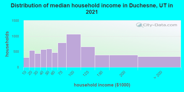 Distribution of median household income in Duchesne, UT in 2019