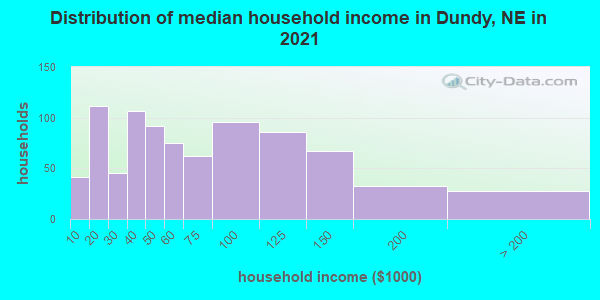Distribution of median household income in Dundy, NE in 2022
