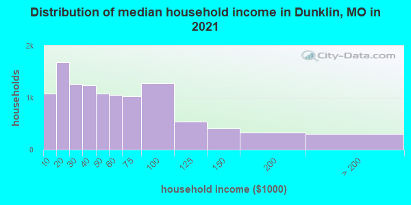 Distribution of median household income in Dunklin, MO in 2021