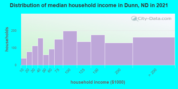 Distribution of median household income in Dunn, ND in 2019