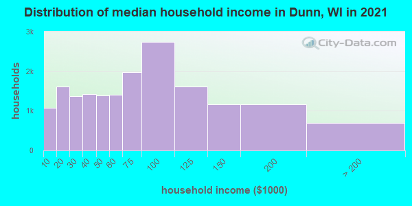Distribution of median household income in Dunn, WI in 2021
