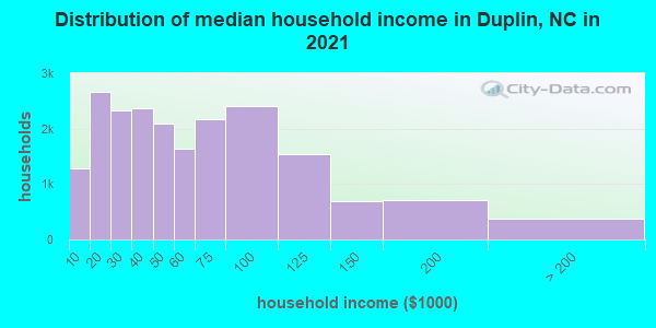 Distribution of median household income in Duplin, NC in 2019