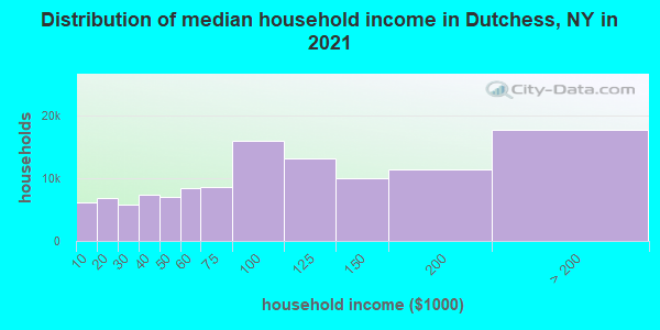 Distribution of median household income in Dutchess, NY in 2021