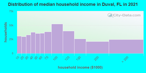 Distribution of median household income in Duval, FL in 2021