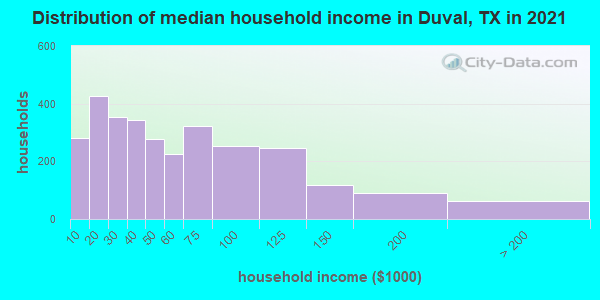 Distribution of median household income in Duval, TX in 2019