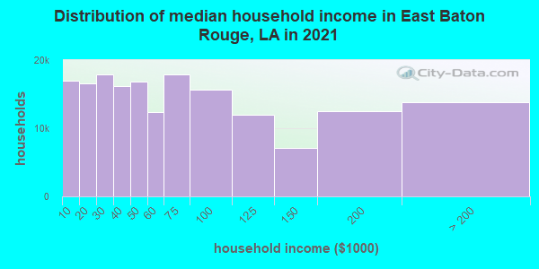 Distribution of median household income in East Baton Rouge, LA in 2021