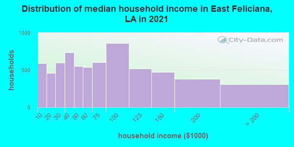 Distribution of median household income in East Feliciana, LA in 2022