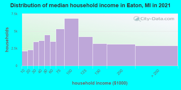 Distribution of median household income in Eaton, MI in 2019