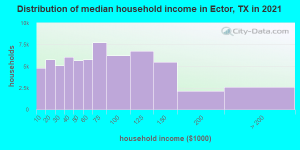 Distribution of median household income in Ector, TX in 2019