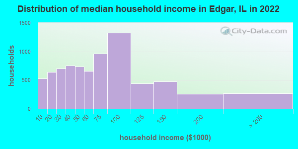 Distribution of median household income in Edgar, IL in 2022