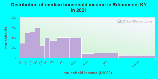Distribution of median household income in Edmonson, KY in 2019