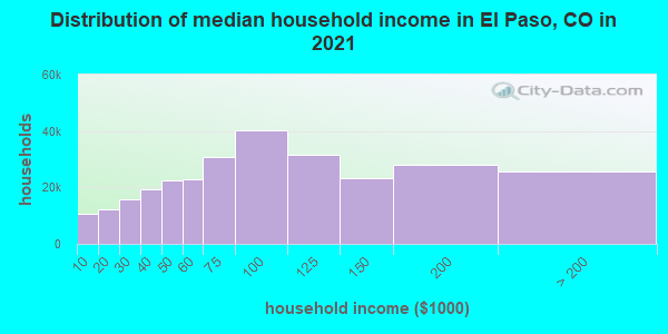 Distribution of median household income in El Paso, CO in 2021