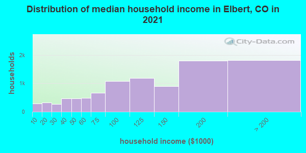 Distribution of median household income in Elbert, CO in 2021
