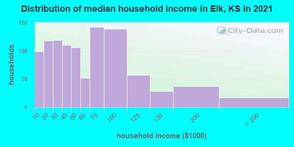 Distribution of median household income in Elk, KS in 2019