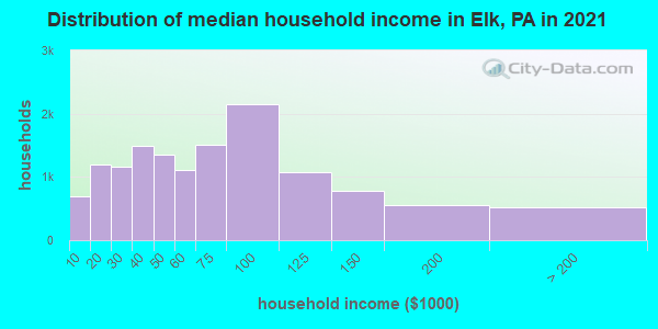 Distribution of median household income in Elk, PA in 2022