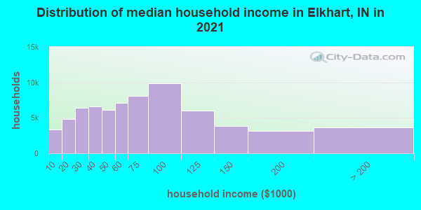 Distribution of median household income in Elkhart, IN in 2021