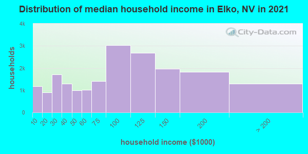 Distribution of median household income in Elko, NV in 2021