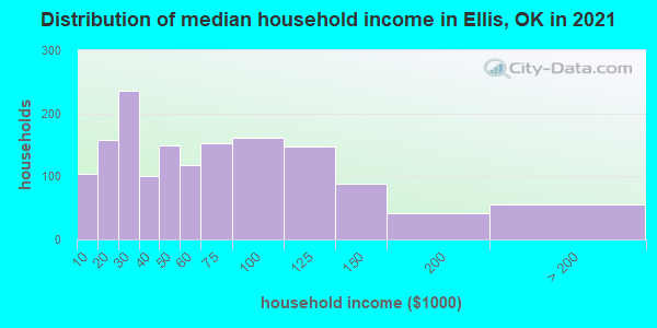 Distribution of median household income in Ellis, OK in 2022