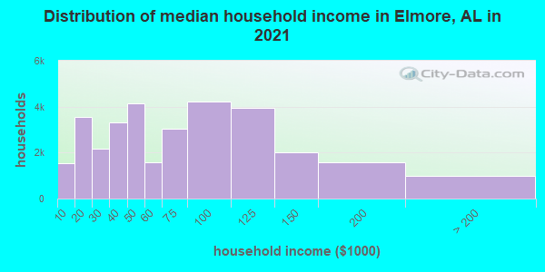 Distribution of median household income in Elmore, AL in 2021