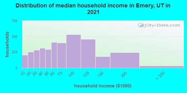 Distribution of median household income in Emery, UT in 2019