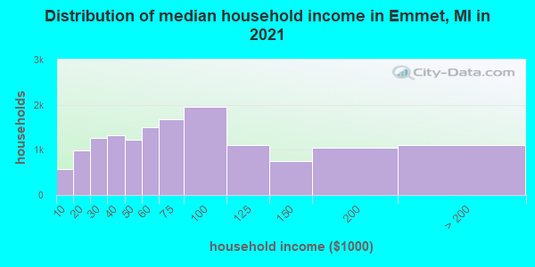 Distribution of median household income in Emmet, MI in 2022