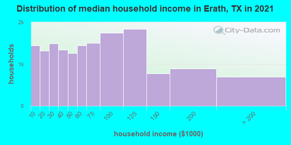 Distribution of median household income in Erath, TX in 2022