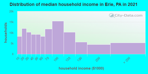 Distribution of median household income in Erie, PA in 2019