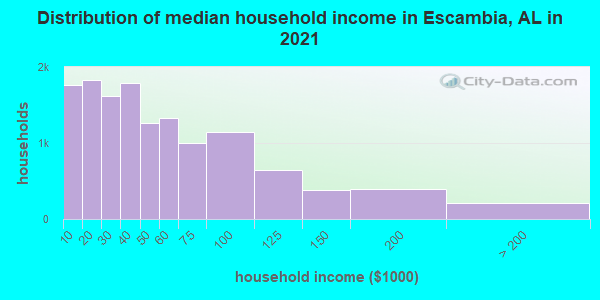 Distribution of median household income in Escambia, AL in 2022