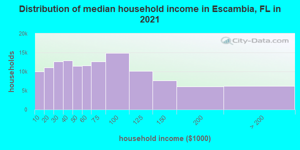 Distribution of median household income in Escambia, FL in 2021
