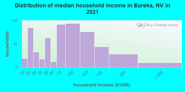 Distribution of median household income in Eureka, NV in 2019