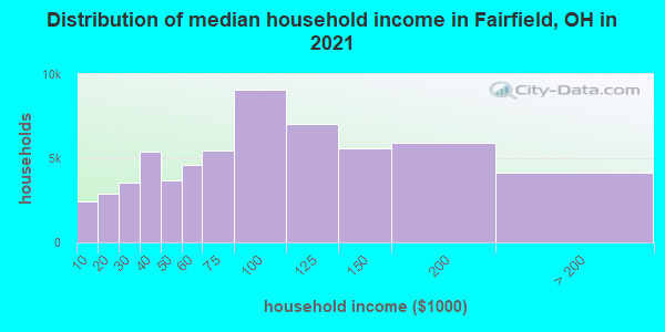 Distribution of median household income in Fairfield, OH in 2021
