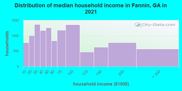 Distribution of median household income in Fannin, GA in 2019